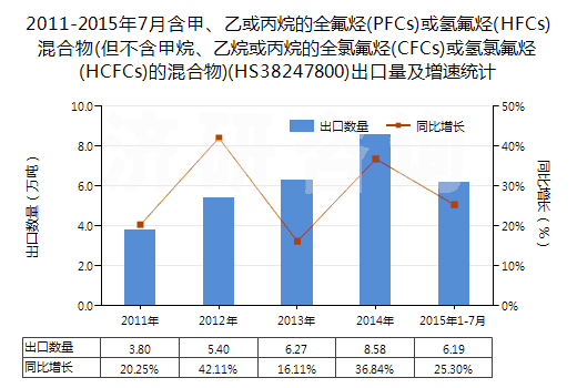 2011-2015年7月含甲、乙或丙烷的全氟烴(PFCs)或氫氟烴(HFCs)混合物(但不含甲烷、乙烷或丙烷的全氯氟烴(CFCs)或氫氯氟烴(HCFCs)的混合物)(HS38247800)出口量及增速統(tǒng)計(jì)